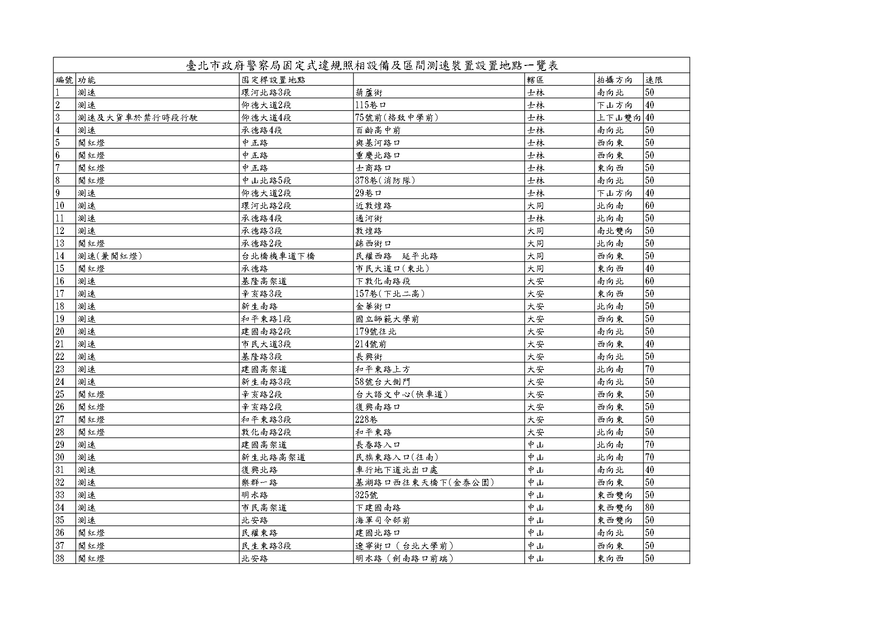 臺北市政府警察局固定式違規照相設備及區間測速裝置設置地點一覽表01