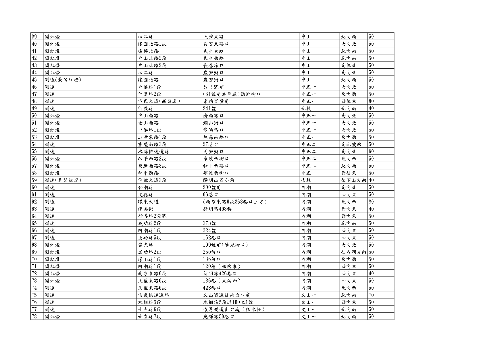 臺北市政府警察局固定式違規照相設備及區間測速裝置設置地點一覽表02