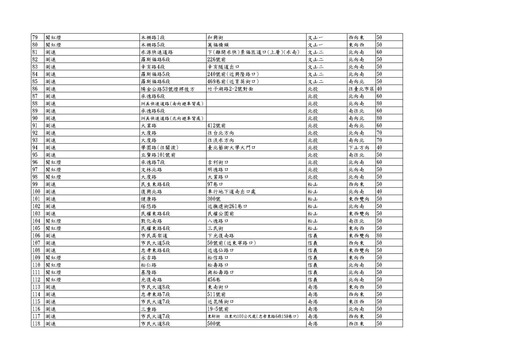 臺北市政府警察局固定式違規照相設備及區間測速裝置設置地點一覽表03
